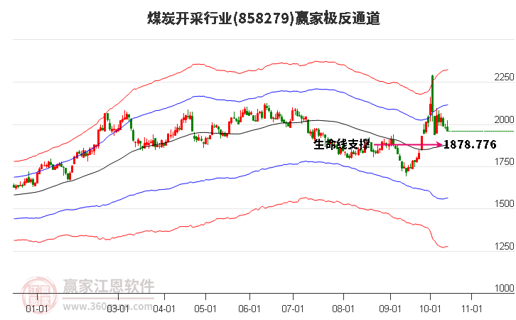 858279煤炭开采赢家极反通道工具