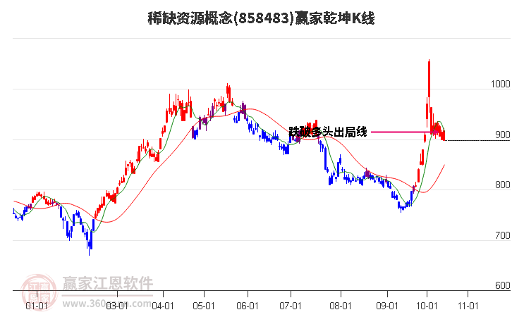 858483稀缺资源赢家乾坤K线工具