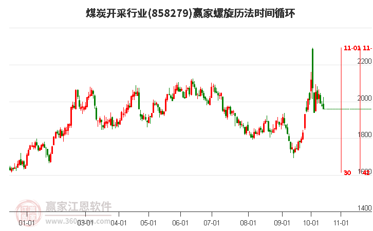 煤炭开采行业赢家螺旋历法时间循环工具