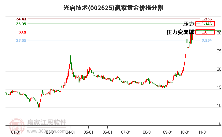 002625光啟技術黃金價格分割工具