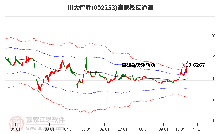 002253川大智胜赢家极反通道工具