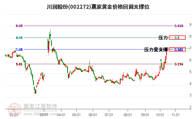 002272川润股份黄金价格回调支撑位工具