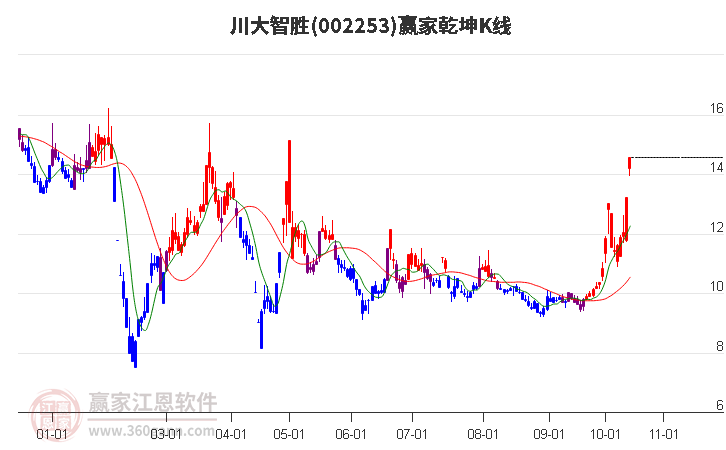 002253川大智胜赢家乾坤K线工具