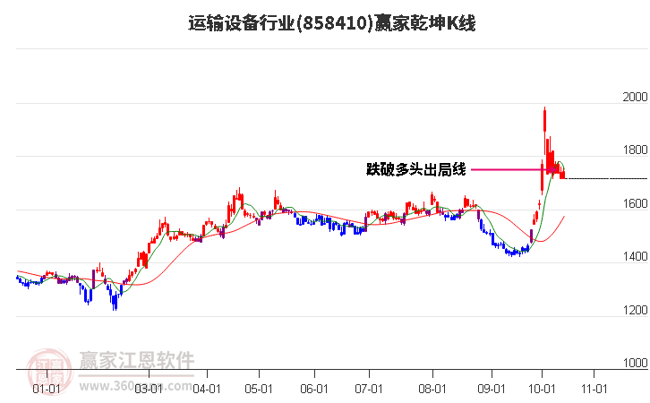 858410运输设备赢家乾坤K线工具