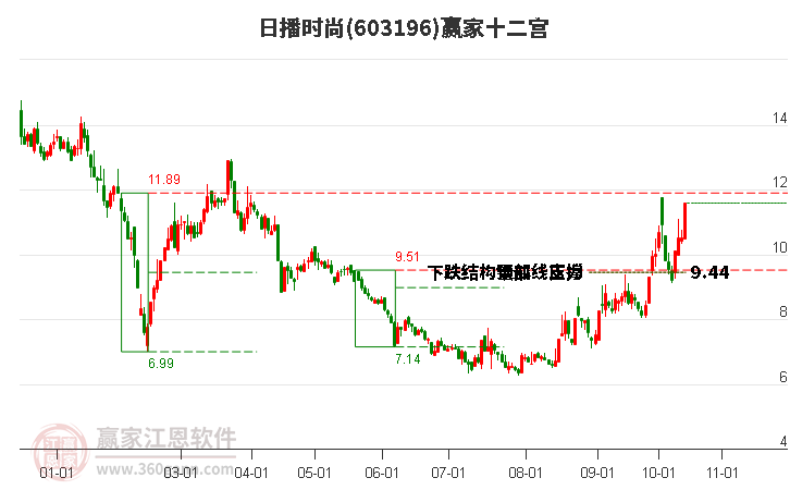 603196日播時尚贏家十二宮工具