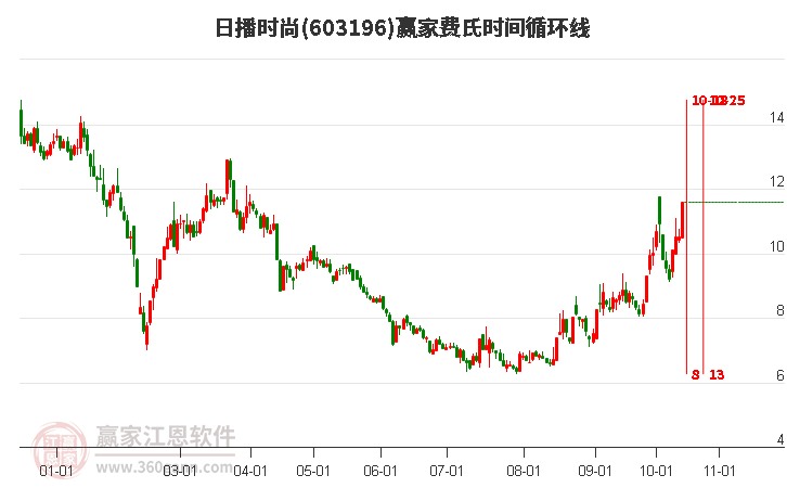 603196日播時尚費氏時間循環(huán)線工具