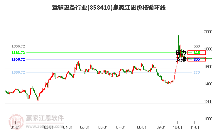 运输设备行业江恩价格循环线工具