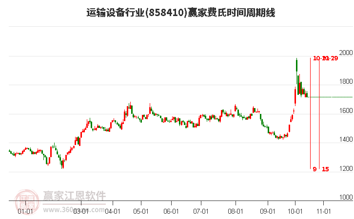 运输设备行业费氏时间周期线工具