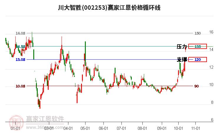 002253川大智胜江恩价格循环线工具