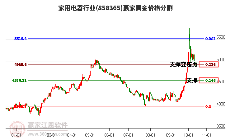 家用电器行业黄金价格分割工具