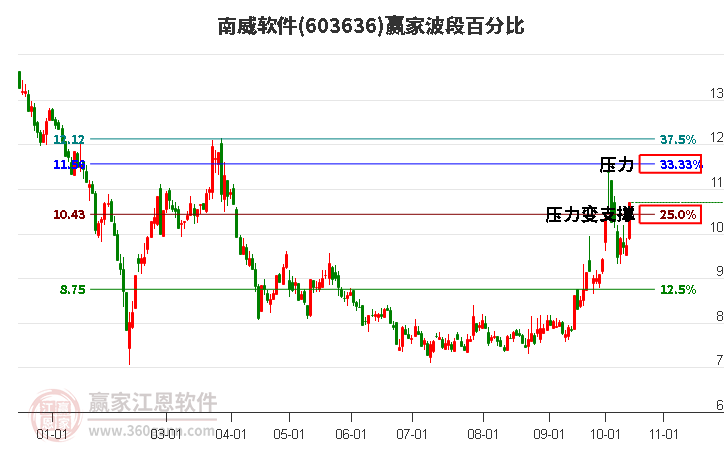 603636南威软件波段百分比工具