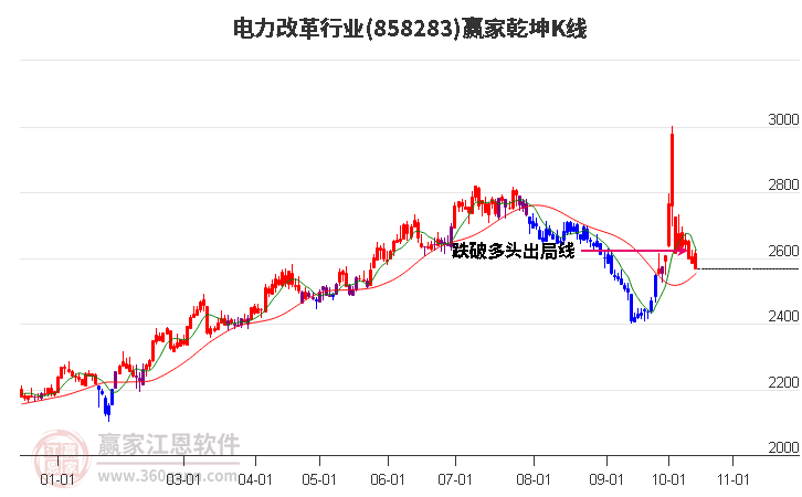 858283电力改革赢家乾坤K线工具