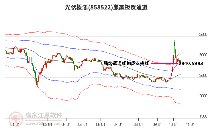 858522光伏赢家极反通道工具