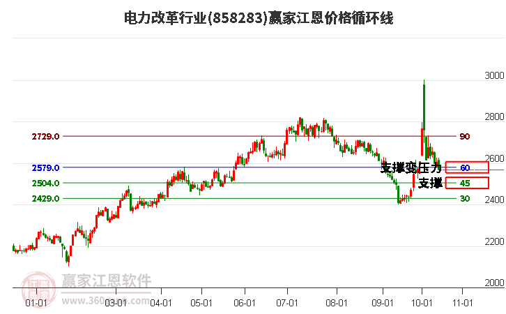 电力改革行业江恩价格循环线工具