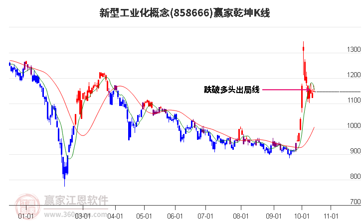 858666新型工业化赢家乾坤K线工具