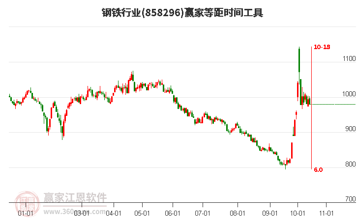 钢铁行业等距时间周期线工具