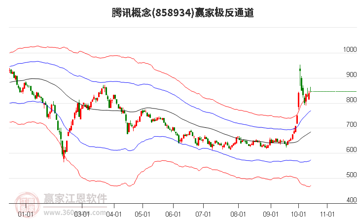 858934腾讯赢家极反通道工具