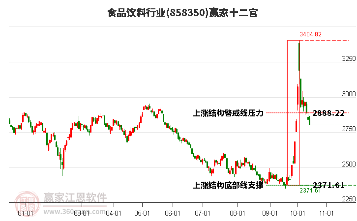 858350食品饮料赢家十二宫工具