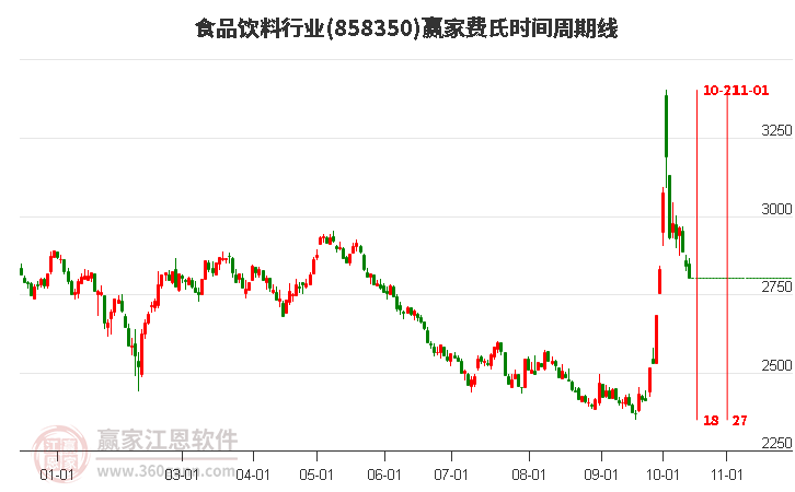 食品饮料行业费氏时间周期线工具