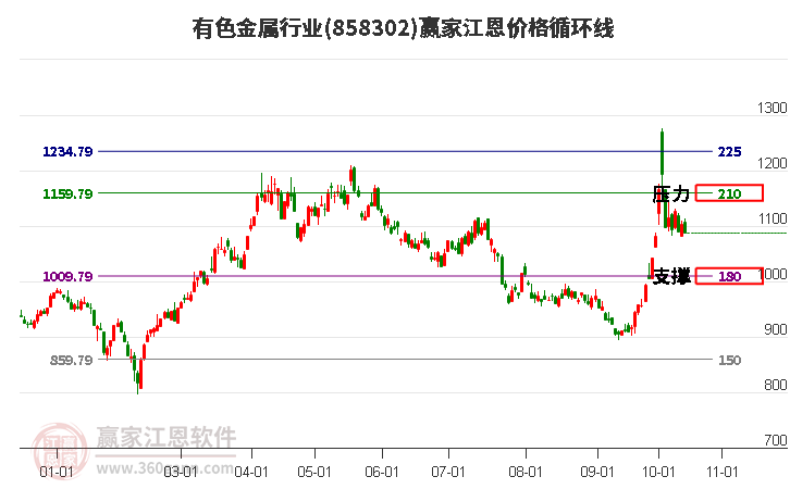 有色金属行业江恩价格循环线工具