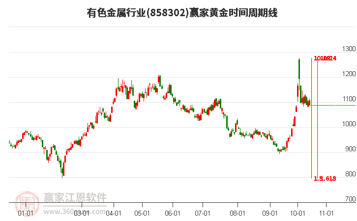 有色金属行业黄金时间周期线工具