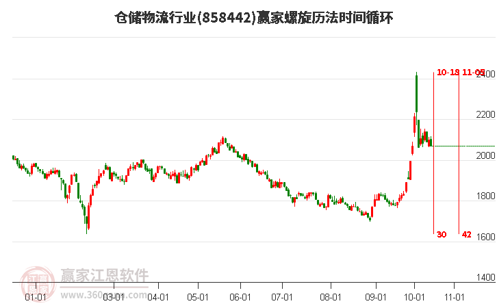 仓储物流行业赢家螺旋历法时间循环工具