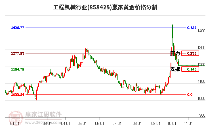 工程机械行业黄金价格分割工具