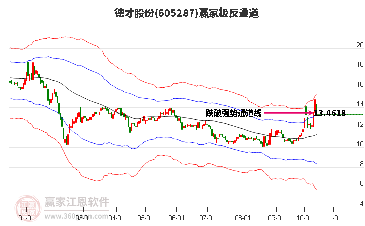 605287德才股份贏家極反通道工具