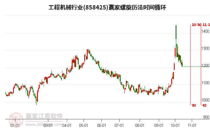 工程机械行业螺旋历法时间循环工具