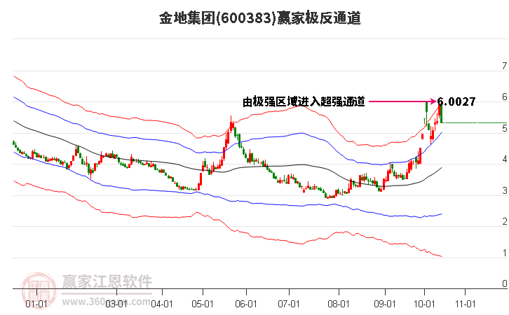 600383金地集团赢家极反通道工具