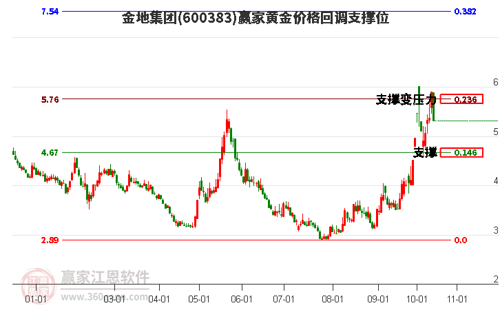 600383金地集团黄金价格回调支撑位工具