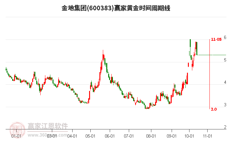 600383金地集团黄金时间周期线工具