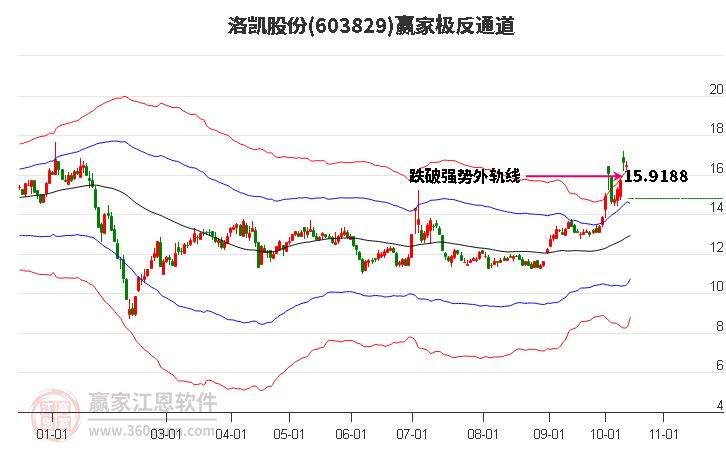 603829洛凯股份赢家极反通道工具