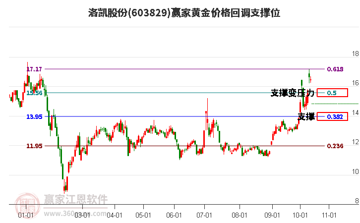 603829洛凯股份黄金价格回调支撑位工具