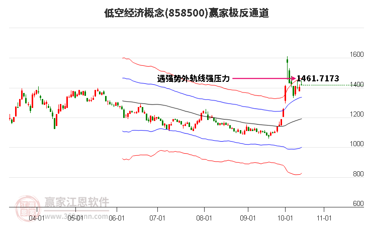 858500低空经济赢家极反通道工具