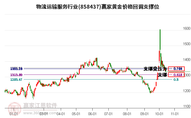 物流运输服务行业黄金价格回调支撑位工具