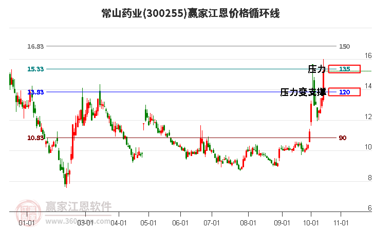 300255常山药业江恩价格循环线工具