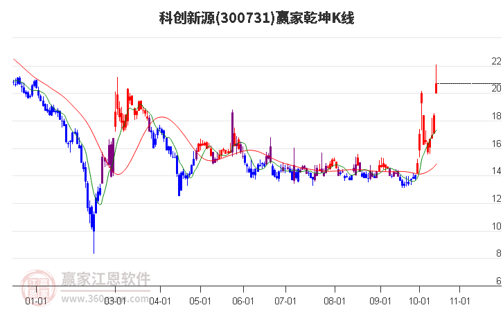 300731科创新源赢家乾坤K线工具