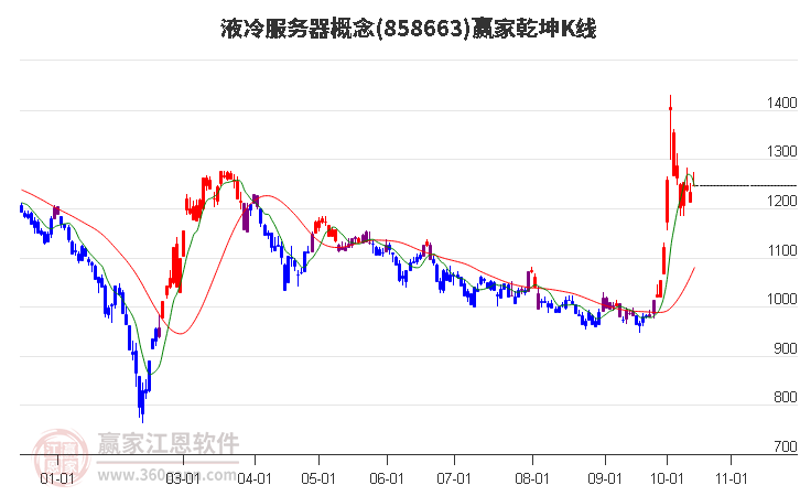 858663液冷服务器赢家乾坤K线工具