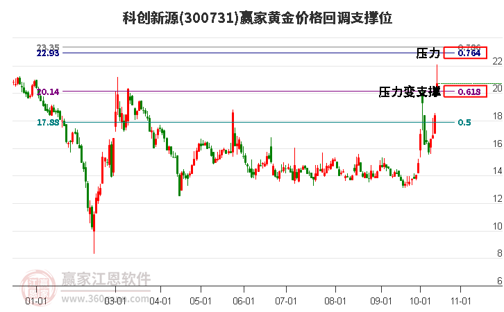 300731科创新源黄金价格回调支撑位工具