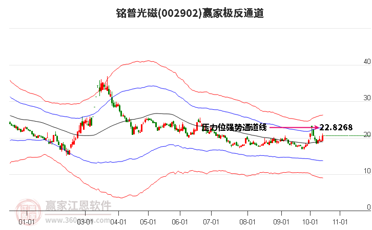 002902铭普光磁赢家极反通道工具