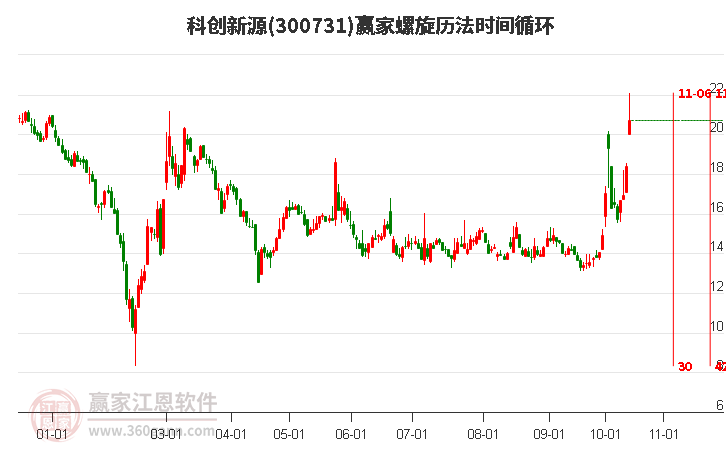 300731科创新源螺旋历法时间循环工具