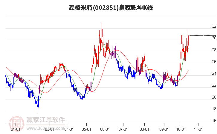 002851麦格米特赢家乾坤K线工具