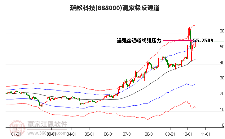 688090瑞松科技赢家极反通道工具