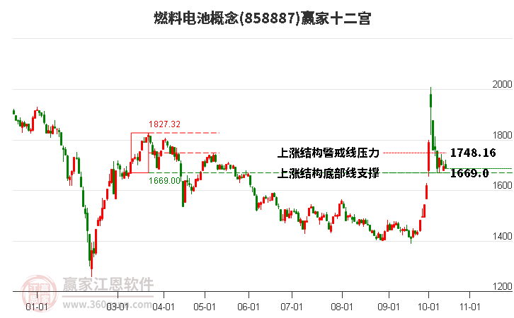 858887燃料电池赢家十二宫工具