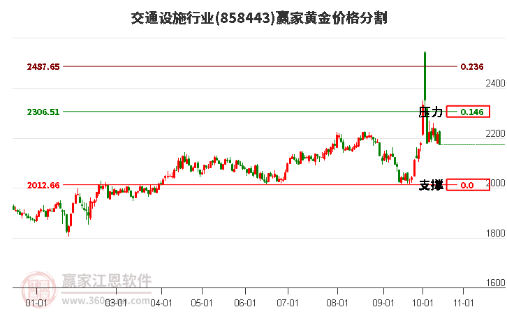 交通设施行业黄金价格分割工具