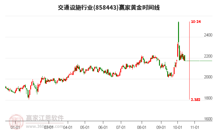 交通设施行业黄金时间周期线工具