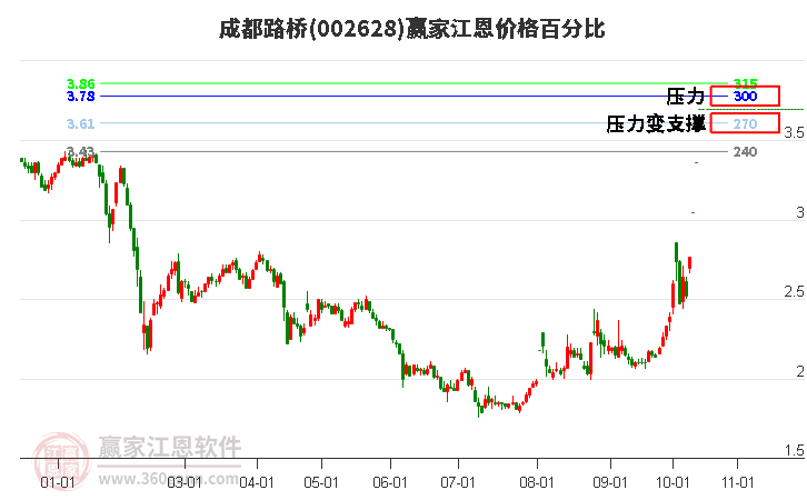 002628成都路桥江恩价格百分比工具