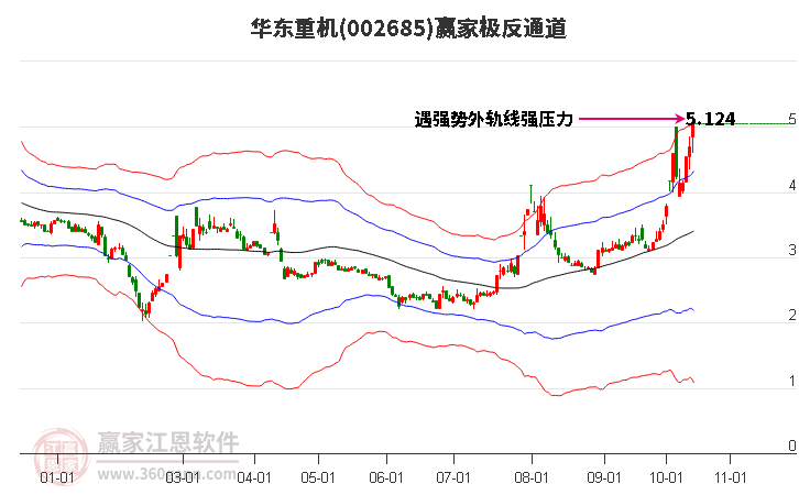 002685华东重机赢家极反通道工具