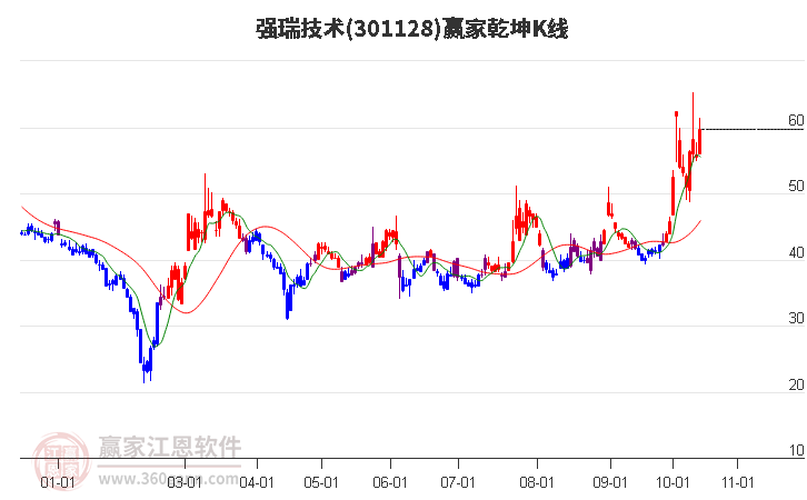 301128强瑞技术赢家乾坤K线工具